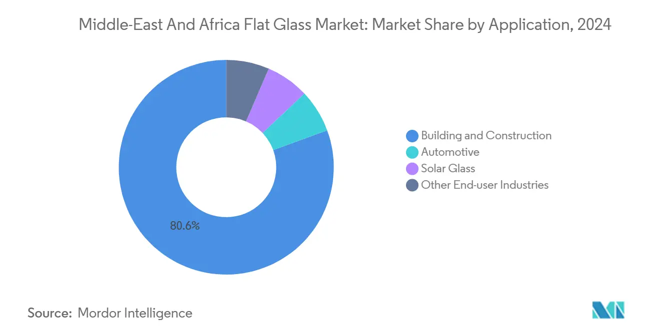 Middle-East And Africa Flat Glass Market: Market Share by Application