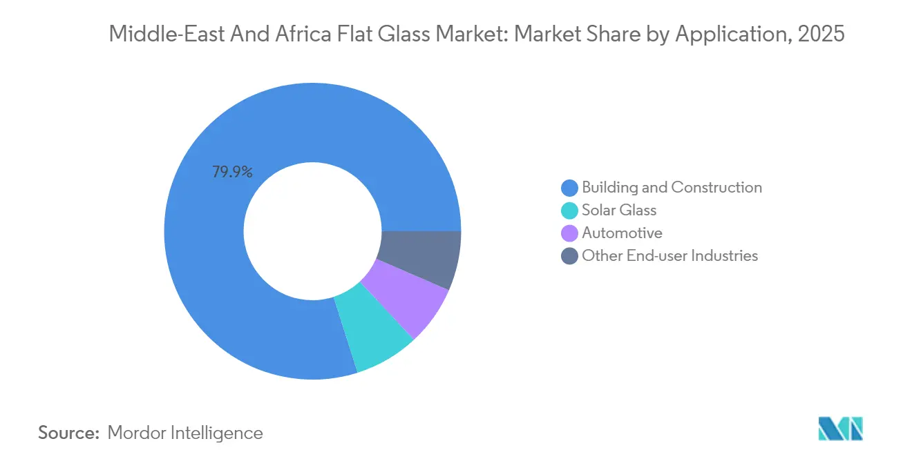 Middle-East And Africa Flat Glass Market: Market Share by Application, 2025