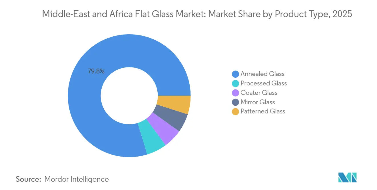 Middle-East and Africa Flat Glass Market: Market Share by Product Type, 2025