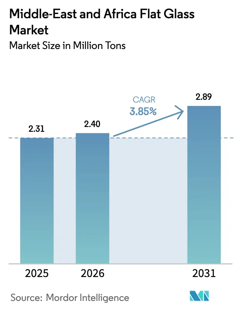 Middle-East and Africa Flat Glass Market (2025 - 2030)