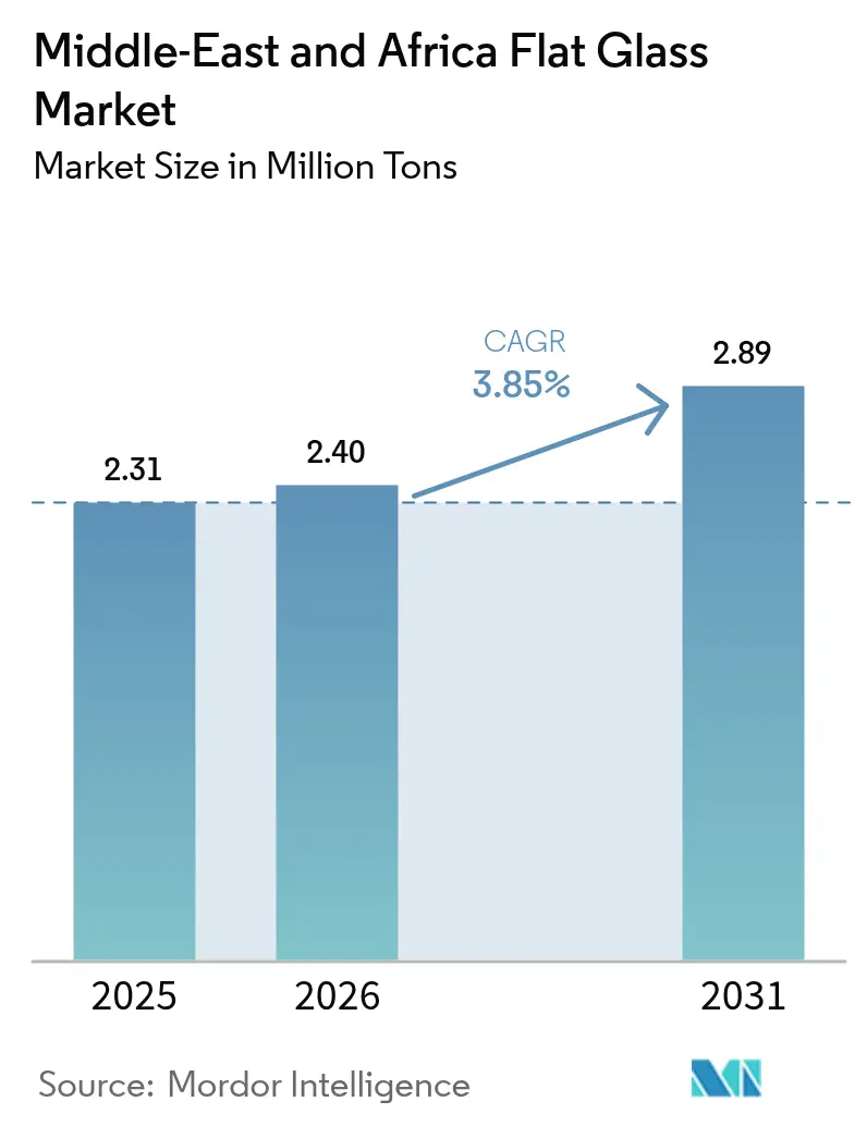 Middle-East and Africa Flat Glass Market (2025 - 2030)