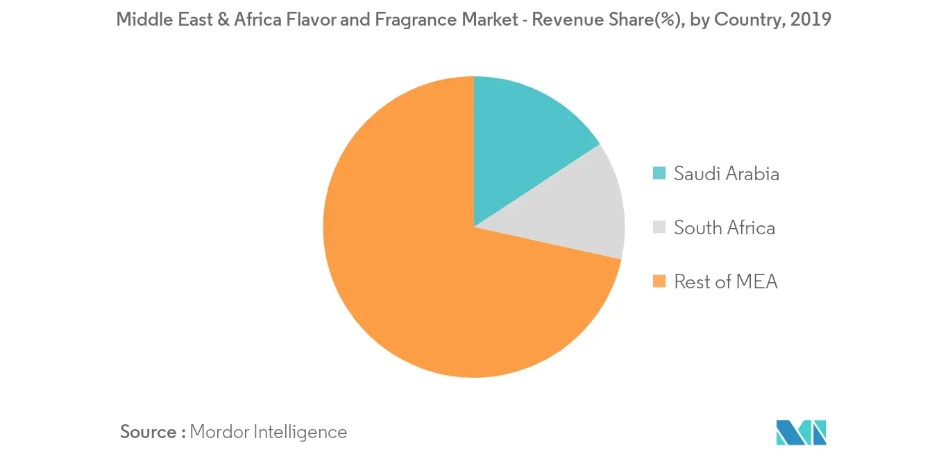Middle East & Africa Flavor and Fragrance Market - 2