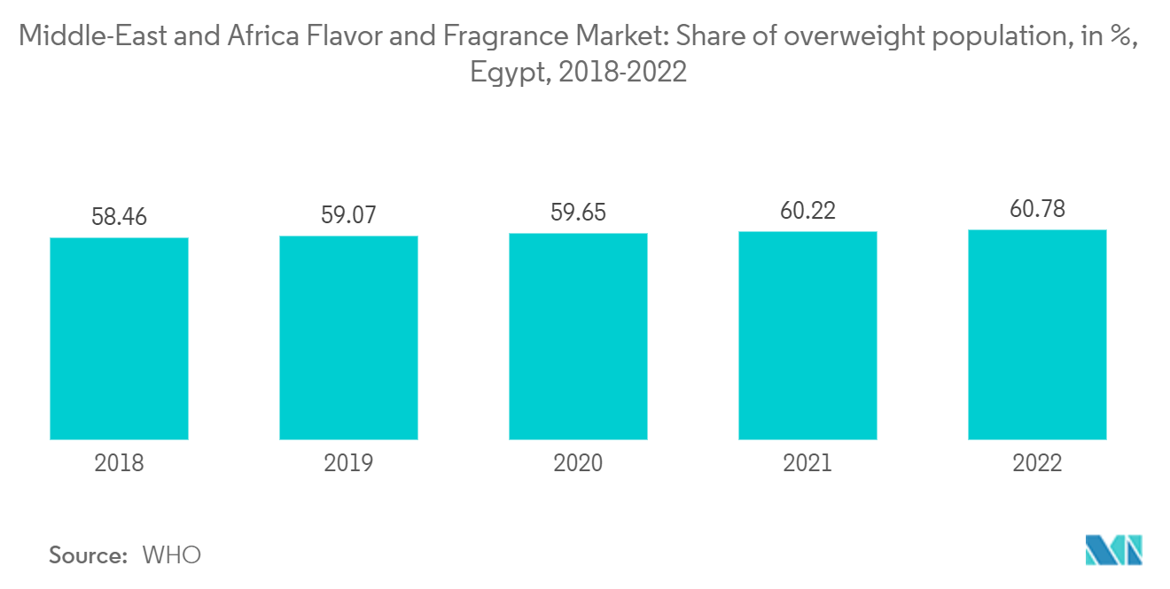 中東とアフリカの香料市場中東とアフリカの香料市場過体重人口のシェア（%）（エジプト）：2018-2022年