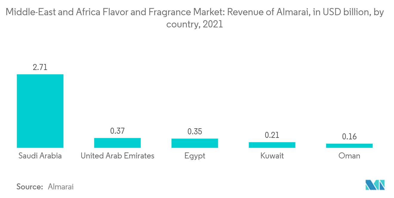 Marché des arômes et parfums au Moyen-Orient et en Afrique&nbsp; Marché des arômes et parfums au Moyen-Orient et en Afrique&nbsp; chiffre d'affaires d'Almarai, en milliards de dollars, par pays, 2021