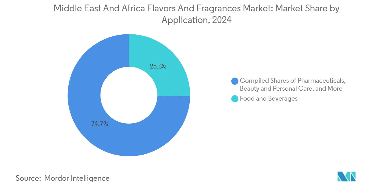 Middle East And Africa Flavors And Fragrances Market: Market Share by Application