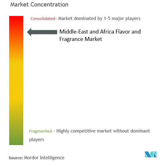 Concentración del mercado de sabores y fragancias en Oriente Medio y África