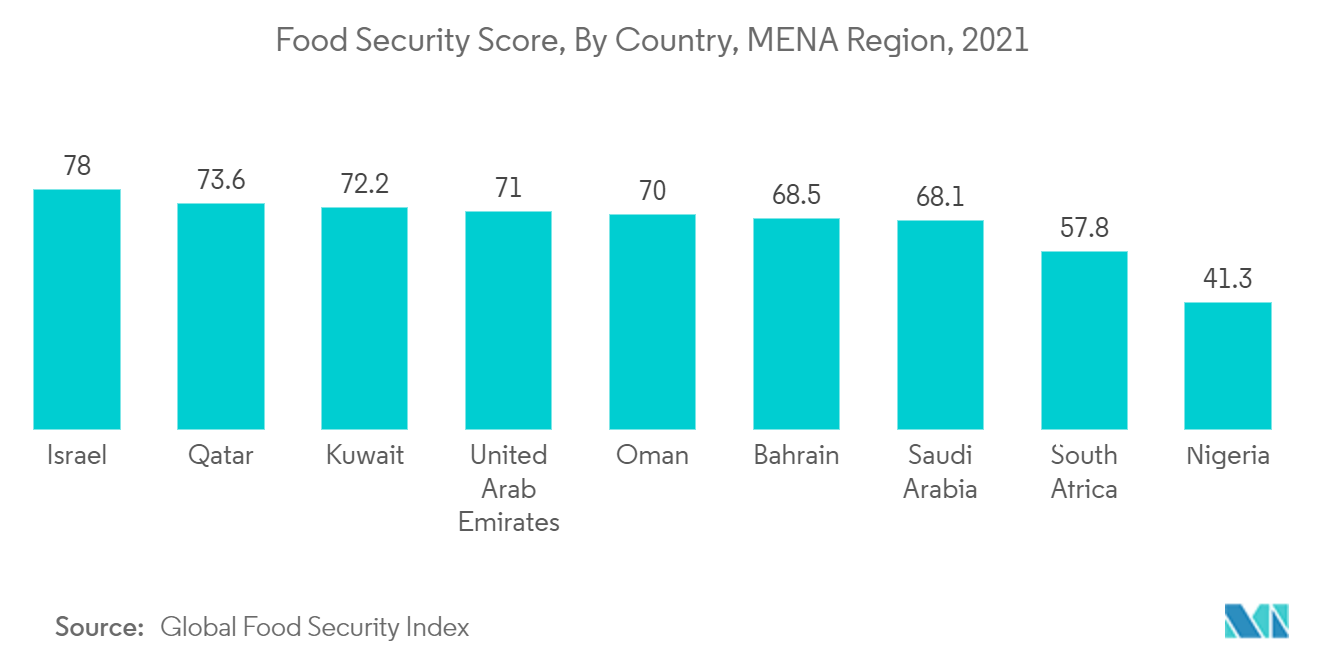 Food Security Score