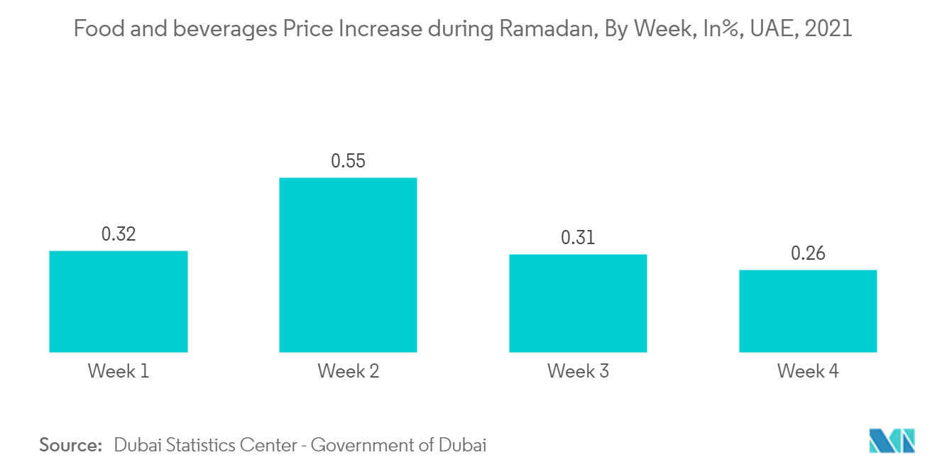 Food and beverages Price Increase during Ramadan