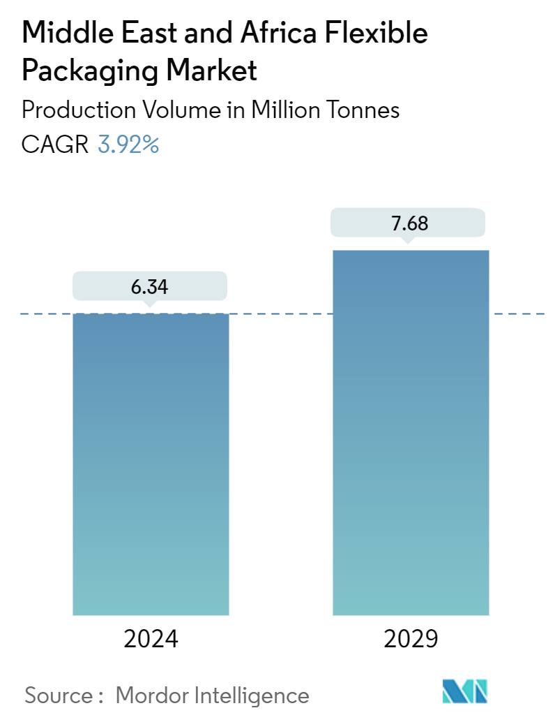Middle East And Africa Flexible Packaging Market Summary