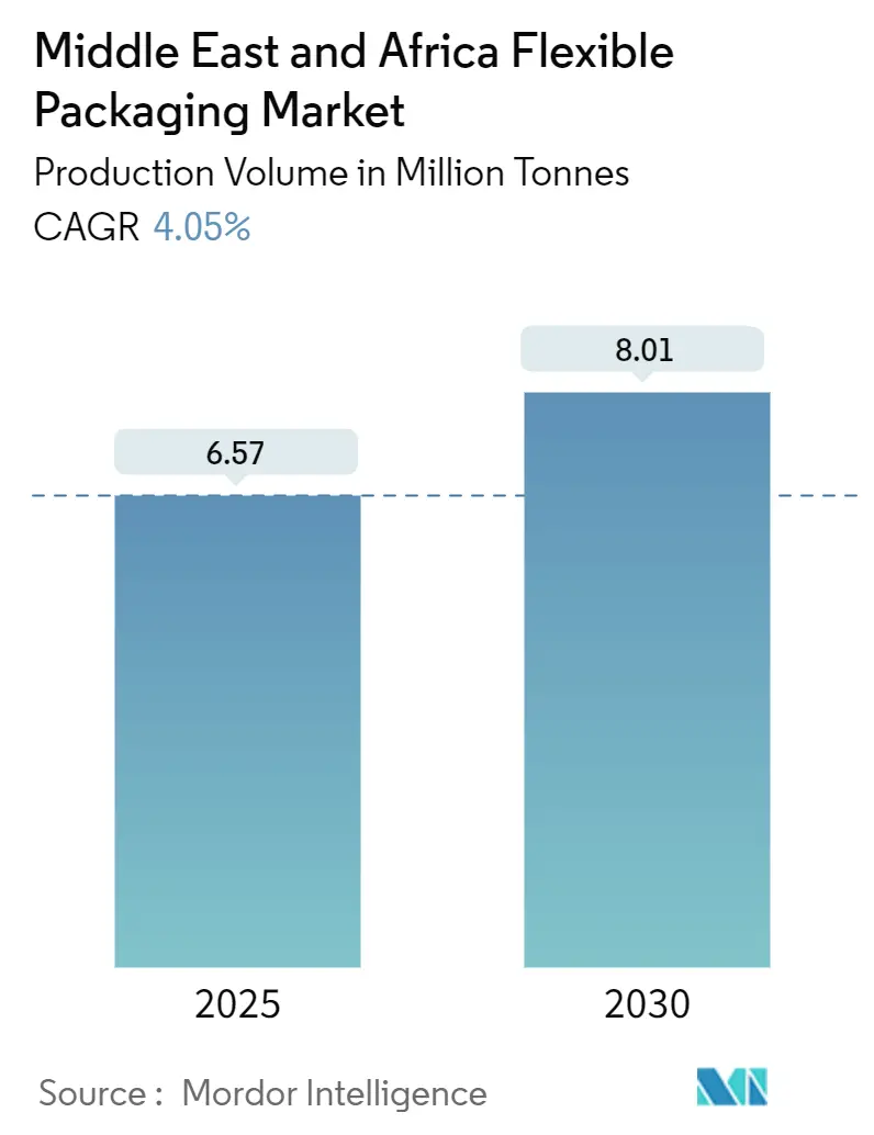 Middle East And Africa Flexible Packaging Market (2025 - 2030)