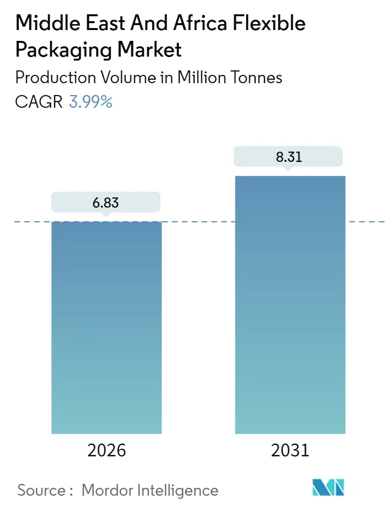 Mercato degli imballaggi flessibili in Medio Oriente e Africa (2025-2030)