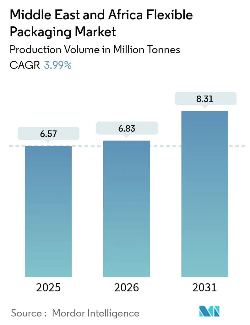 Middle East And Africa Flexible Packaging Market (2025 - 2030)