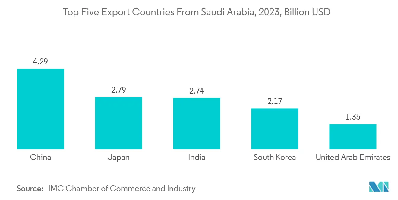 Die fünf wichtigsten Exportländer aus Saudi-Arabien, 2023, Milliarden USD