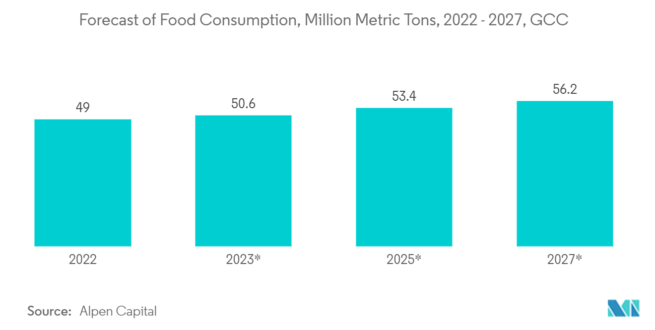 Middle East And Africa Flexible Plastic Packaging Market: Forecast of Food Consumption, Million Metric Tons, 2022 - 2027, GCC 