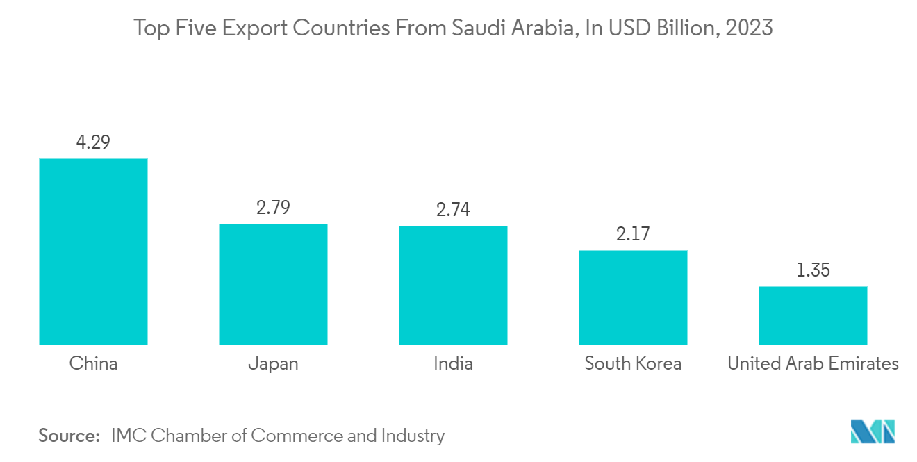 Middle East And Africa Flexible Plastic Packaging Market: Top Five Export Countries From Saudi Arabia, In USD Billion, 2023