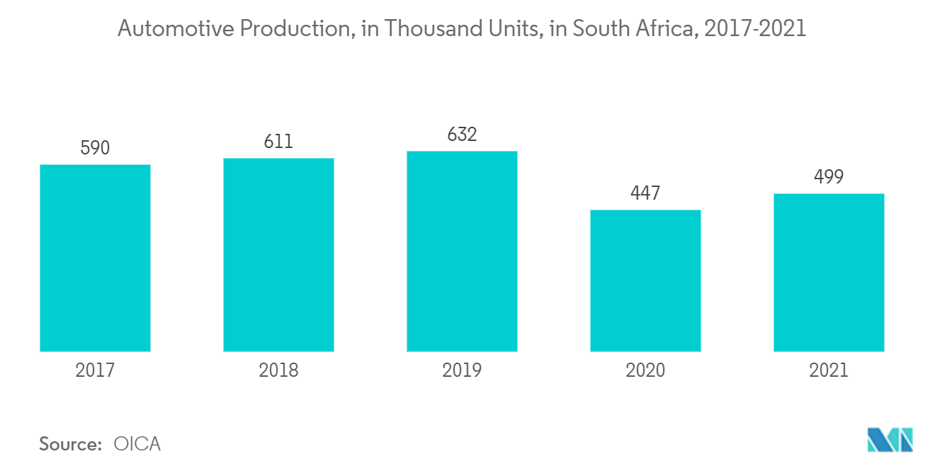 中東・アフリカのフロアコーティング市場 - 南アフリカの自動生産台数（2017年～2021年