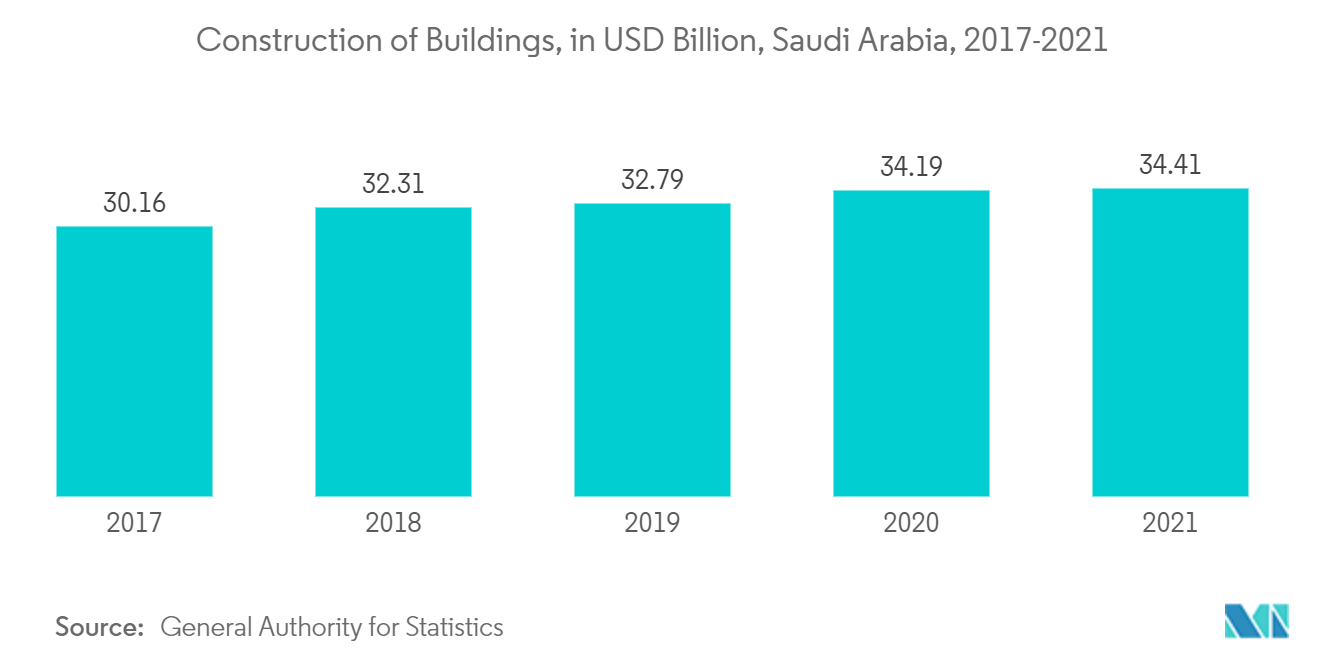中東・アフリカのフロアコーティング市場：建築物建設（億米ドル）、サウジアラビア、2017年～2021年