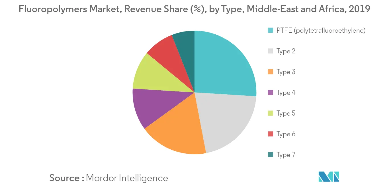 Middle-East and Africa Fluoropolymers Market - Segmentation 