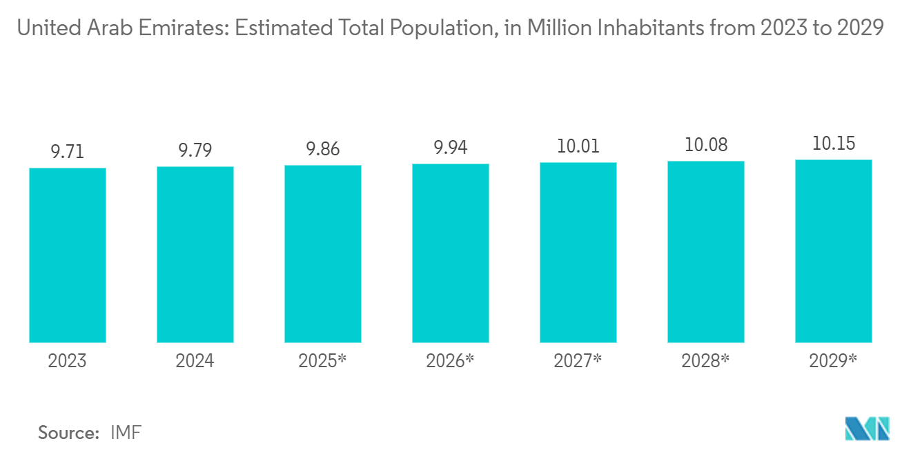 MEA Food Cans Market - United Arab Emirates: Estimated Total Population, in Million Inhabitants from 2023 to 2029