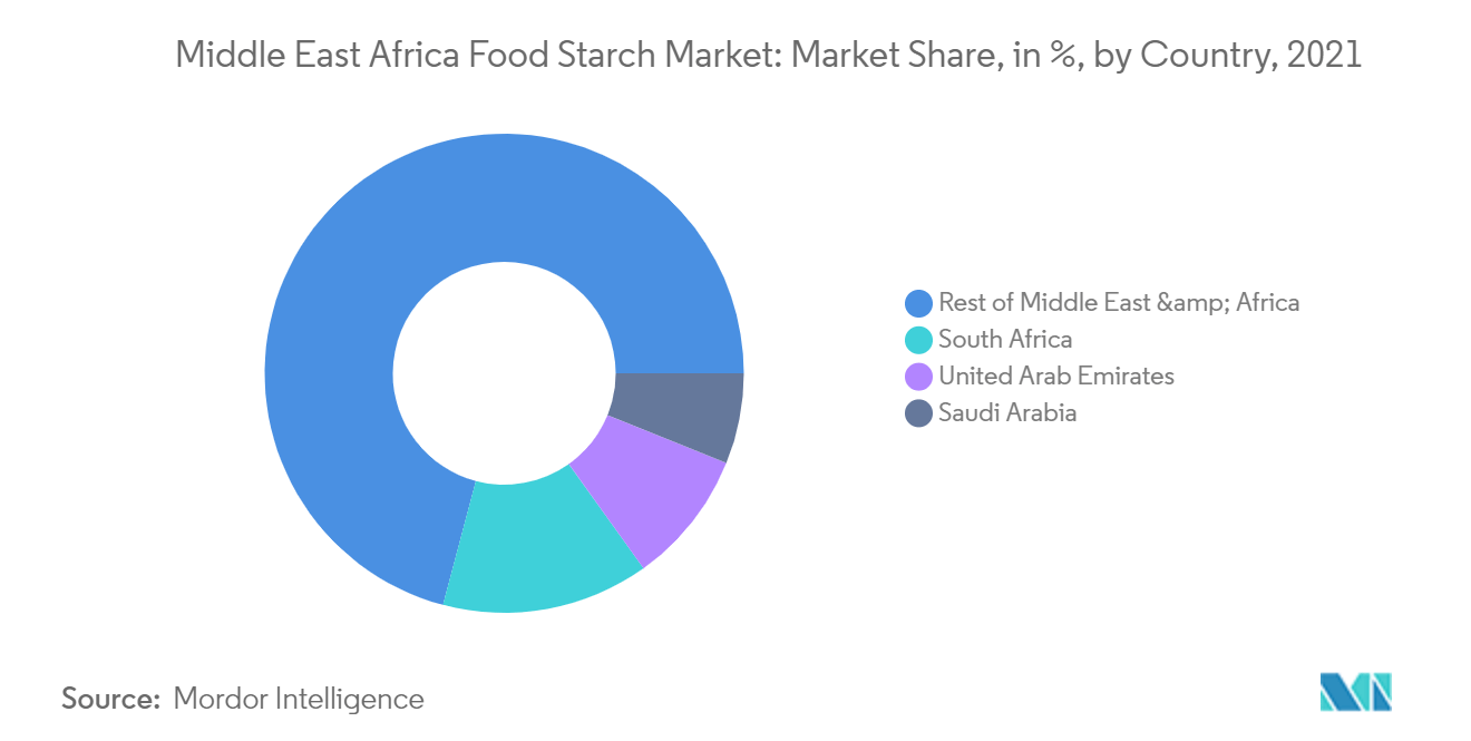 中東・アフリカの食品澱粉市場