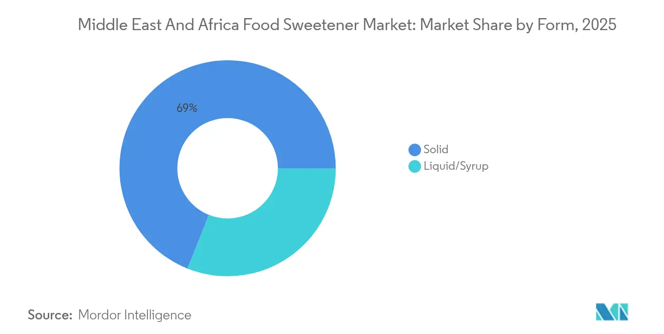 Middle East And Africa Food Sweetener Market: Market Share by Form, 2025