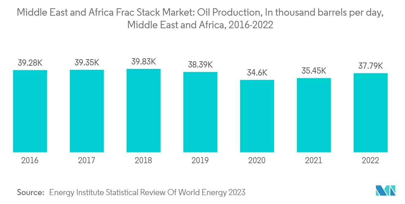 Middle-East And Africa Frac Stack Market: Middle East and Africa Frac Stack Market: Oil Production, In thousand barrels per day, Middle East and Africa, 2016-2022