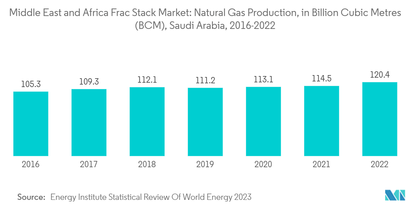 Middle-East And Africa Frac Stack Market: Middle East and Africa Frac Stack Market: Natural Gas Production, in Billion Cubic Metres (BCM), Saudi Arabia, 2016-2022