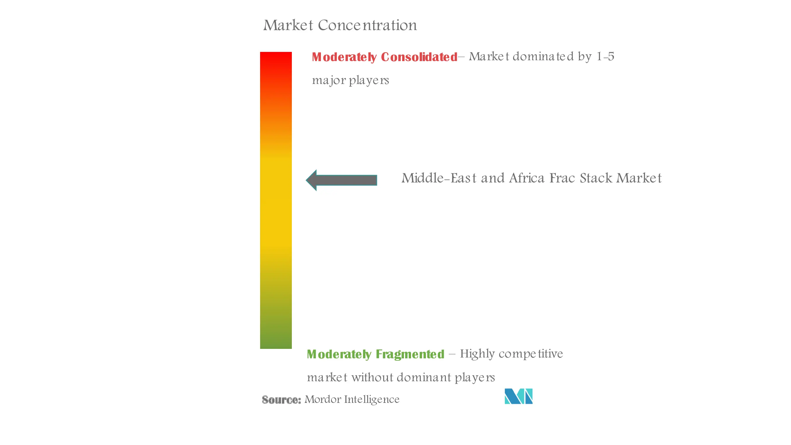 Middle-East And Africa Frac Stack Market Concentration