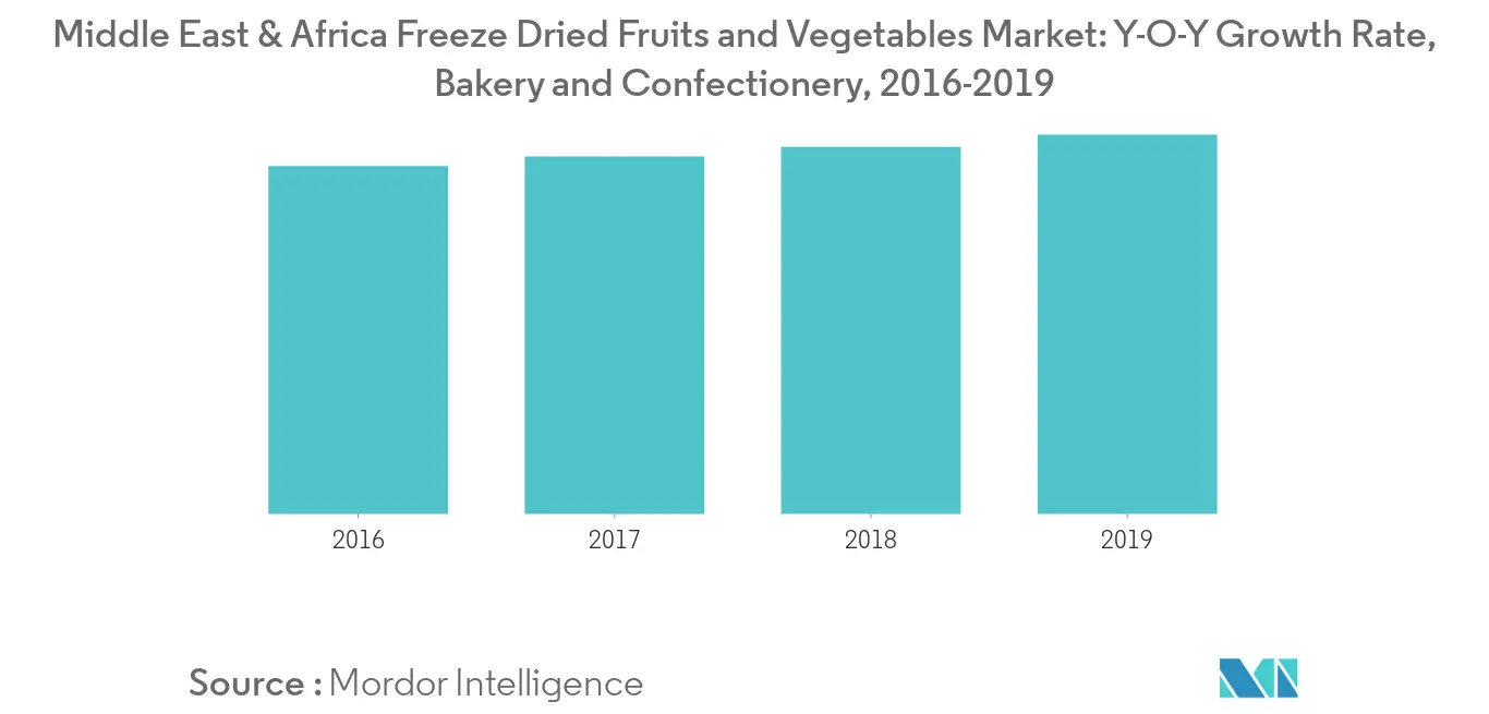Mercado de frutas e vegetais liofilizados no Oriente Médio e África1