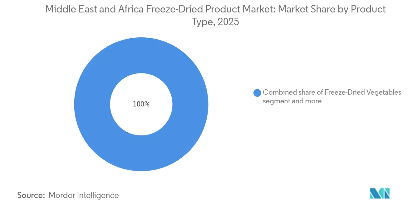 Middle East and Africa Freeze-Dried Product Market: Market Share by Product Type, 2025