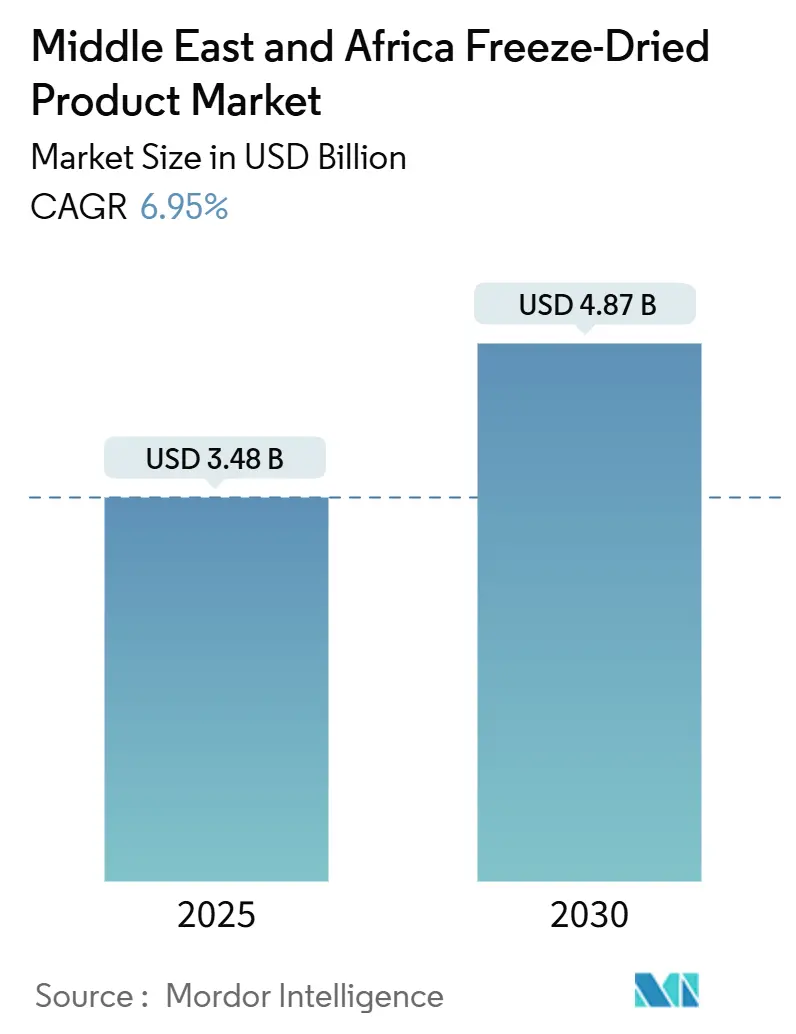 Middle East and Africa Freeze-Dried Product Market (2025 - 2030)