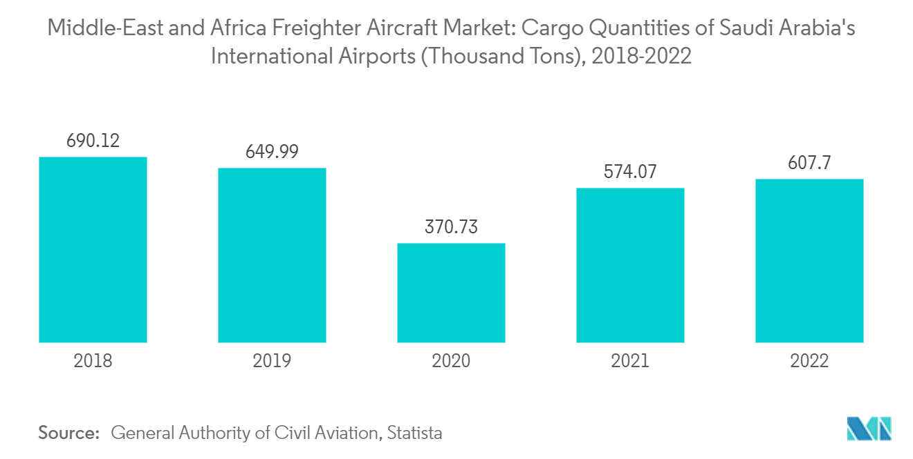 Mercado de aeronaves cargueiras no Oriente Médio e África Quantidades de carga dos aeroportos internacionais da Arábia Saudita (mil toneladas), 2018-2022