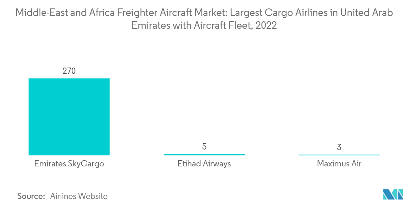 سوق طائرات الشحن في الشرق الأوسط وأفريقيا أكبر شركات طيران للشحن في الإمارات العربية المتحدة بأسطول طائرات، 2022
