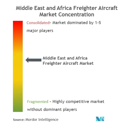 Marktkonzentration für Frachtflugzeuge im Nahen Osten und in Afrika