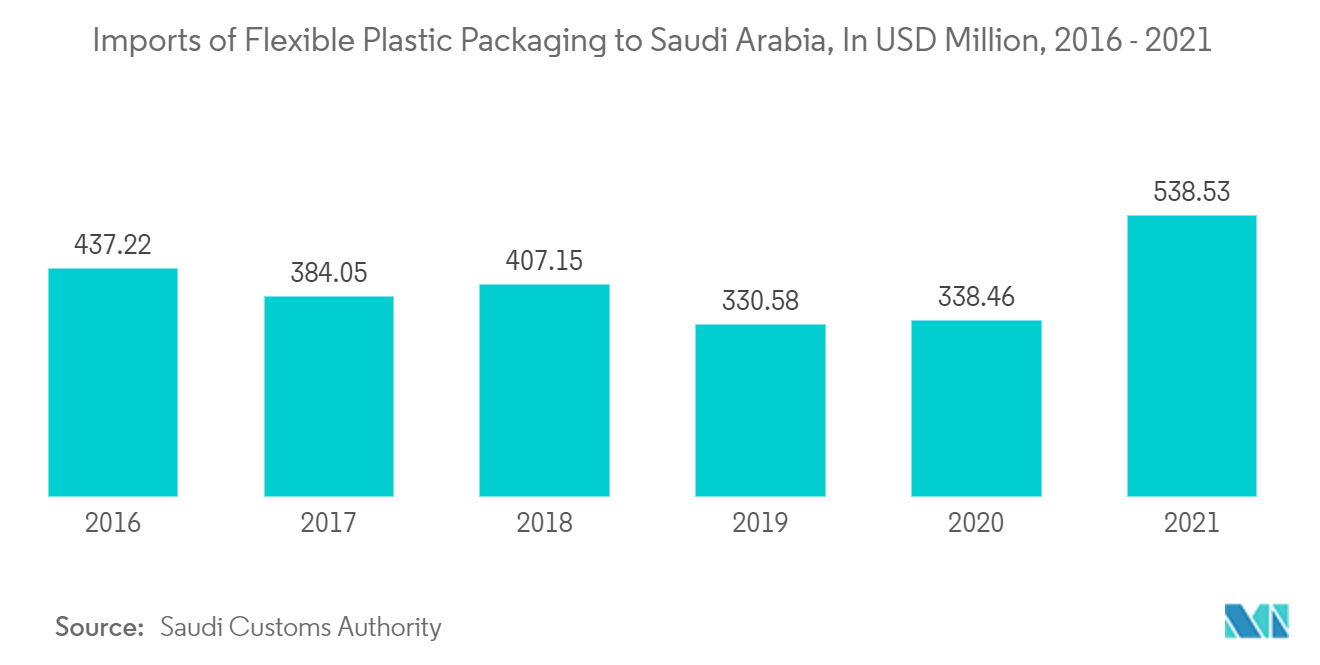 中東・アフリカ冷凍食品包装市場-サウジアラビアへの軟質プラスチック包装の輸入（単位：百万米ドル、2016～2021年