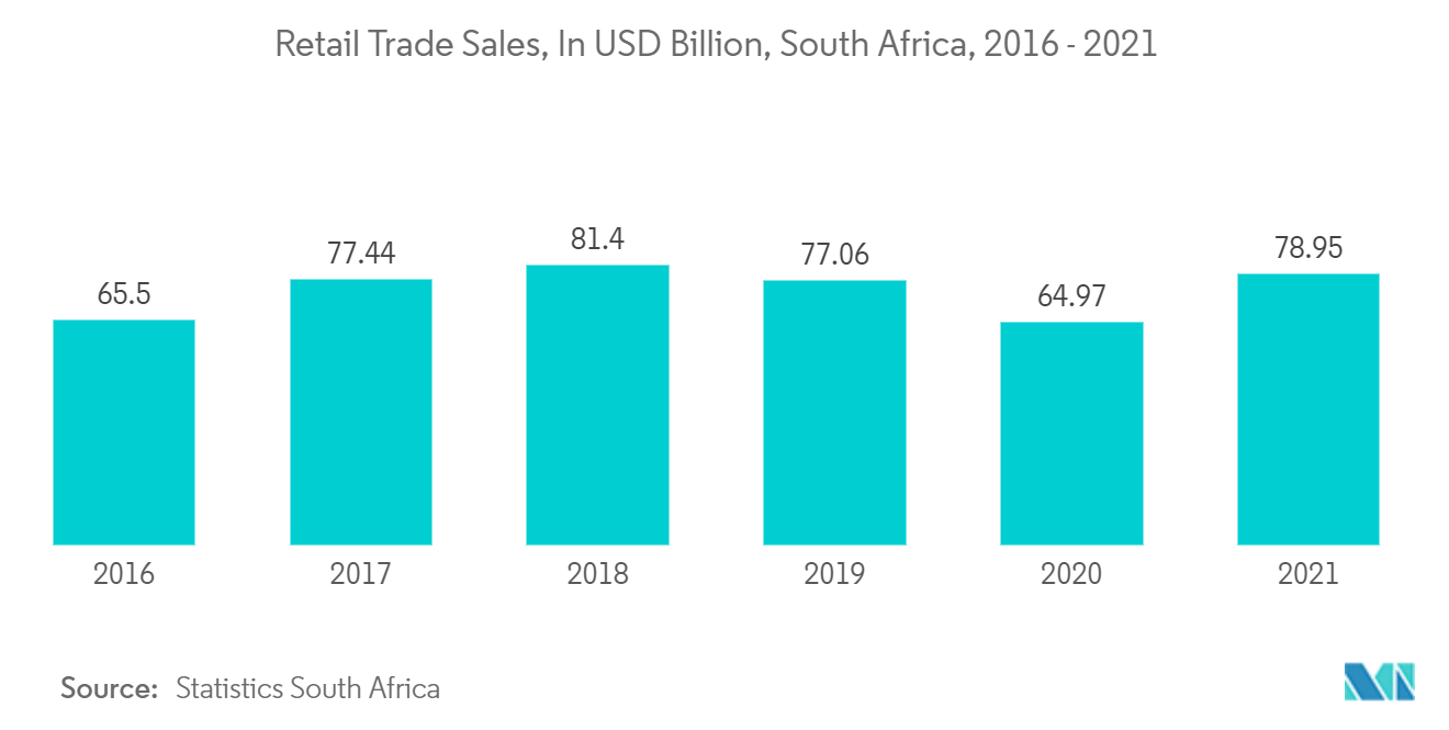 Middle East and Africa Frozen Food Packaging Market - Retail Trade Sales, In USD Billion, South Africa, 2016 - 2021