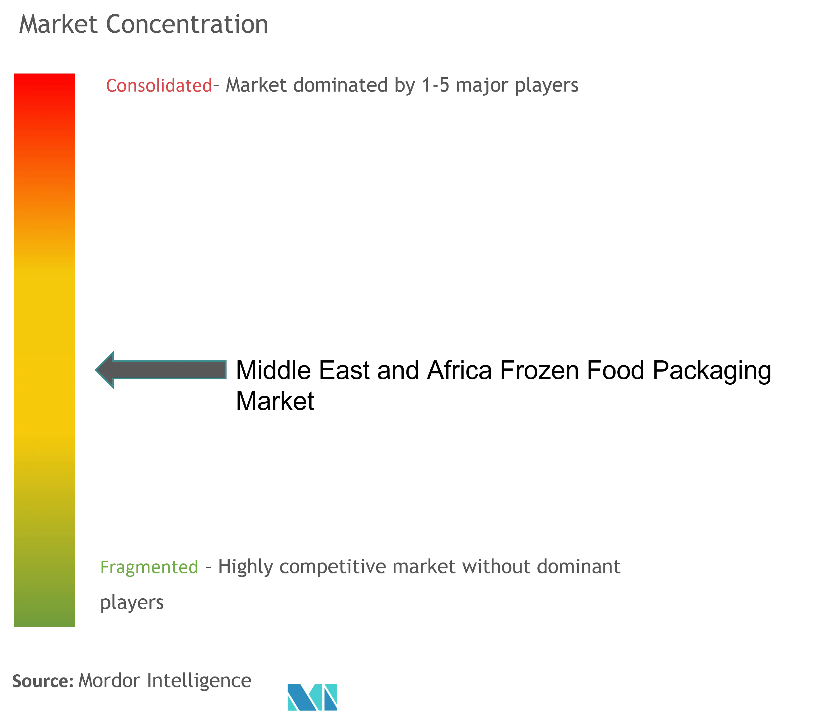 Middle East and Africa Frozen Food Packaging Market Concentration