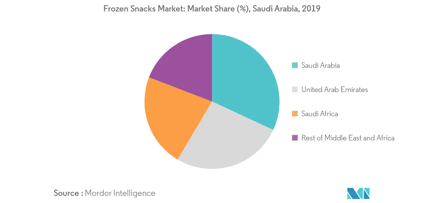 Middle East and Africa Frozen Snacks Market2