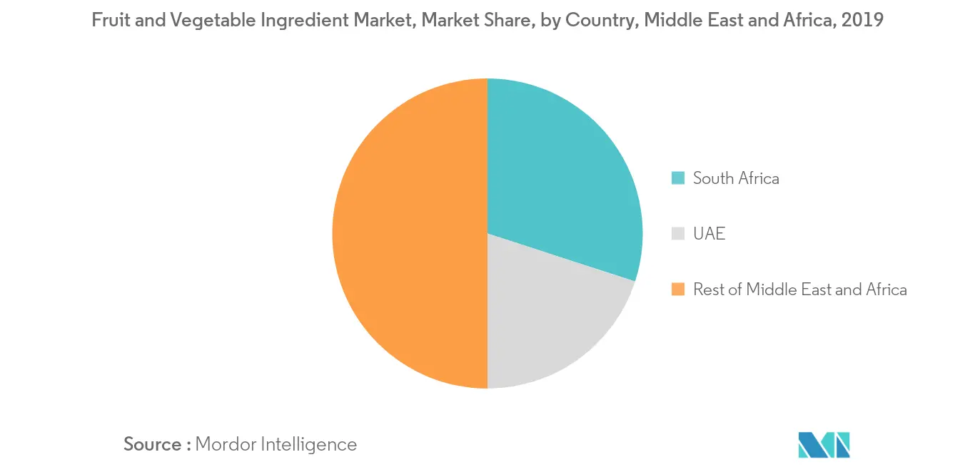 middle-east-and-africa-fruit-and-vegetable-ingredient-market
