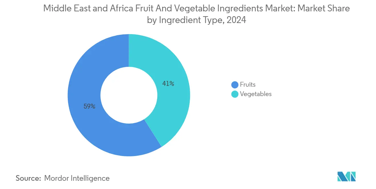 Middle East and Africa Fruit And Vegetable Ingredients Market: Market Share by Ingredient Type