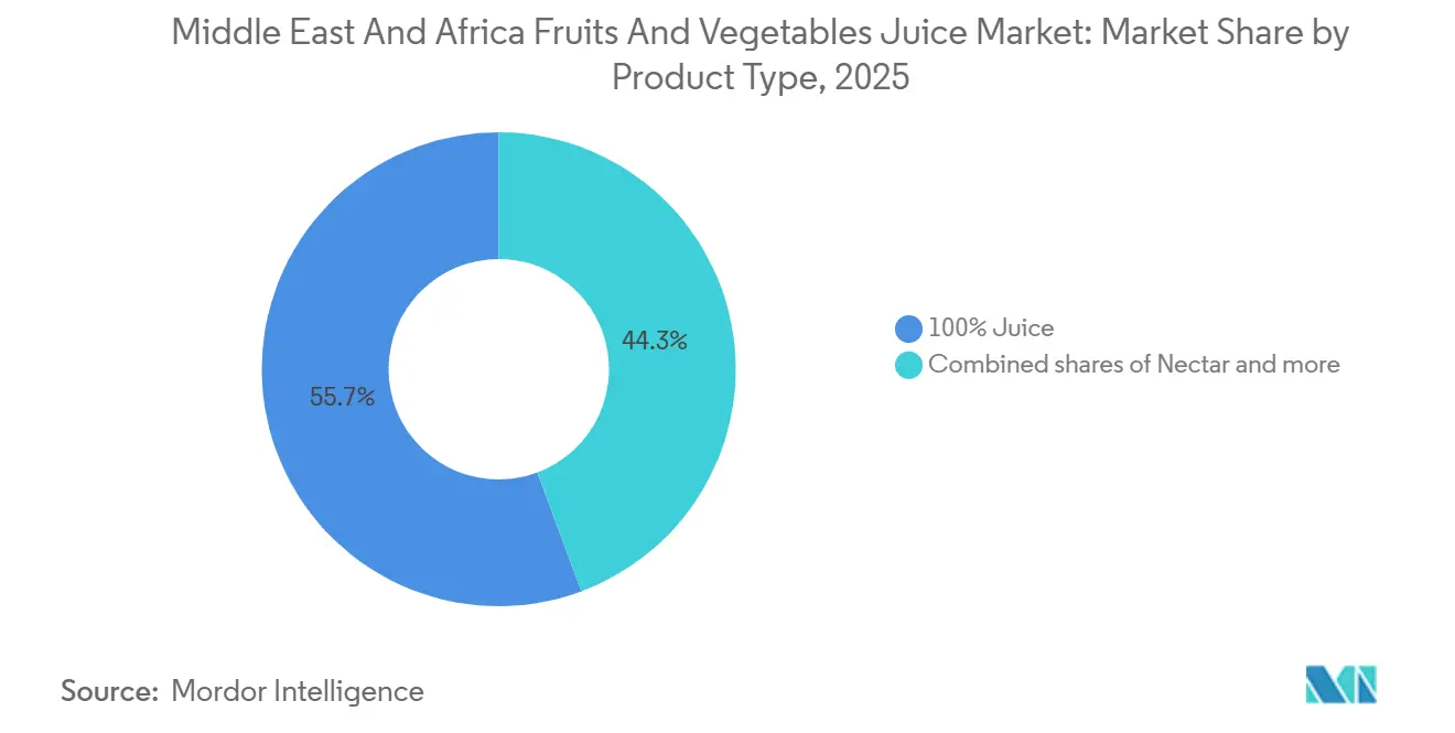 Mercato dei succhi di frutta e verdura in Medio Oriente e Africa: quota di mercato per tipo di prodotto