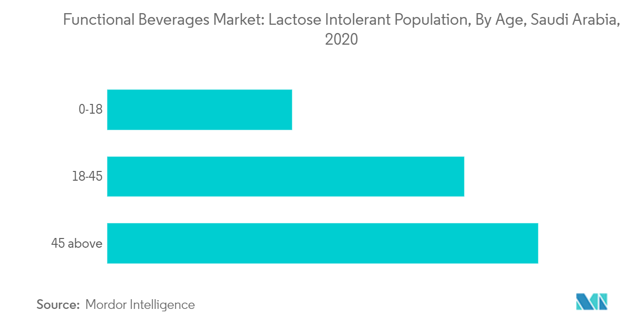 MEA Functional Beverages Market Size & Share Analysis - Industry ...