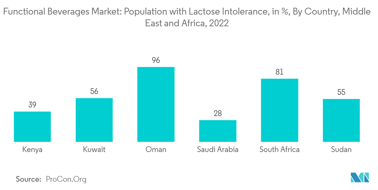 Рынок функциональных напитков на Ближнем Востоке и в Африке население с непереносимостью лактозы, в %, по странам, Ближнему Востоку и Африке, 2022 г.