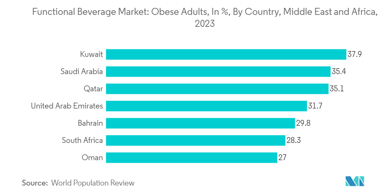Thị trường đồ uống chức năng MEA Người lớn béo phì, tính theo%, theo quốc gia, Trung Đông và Châu Phi, 2023