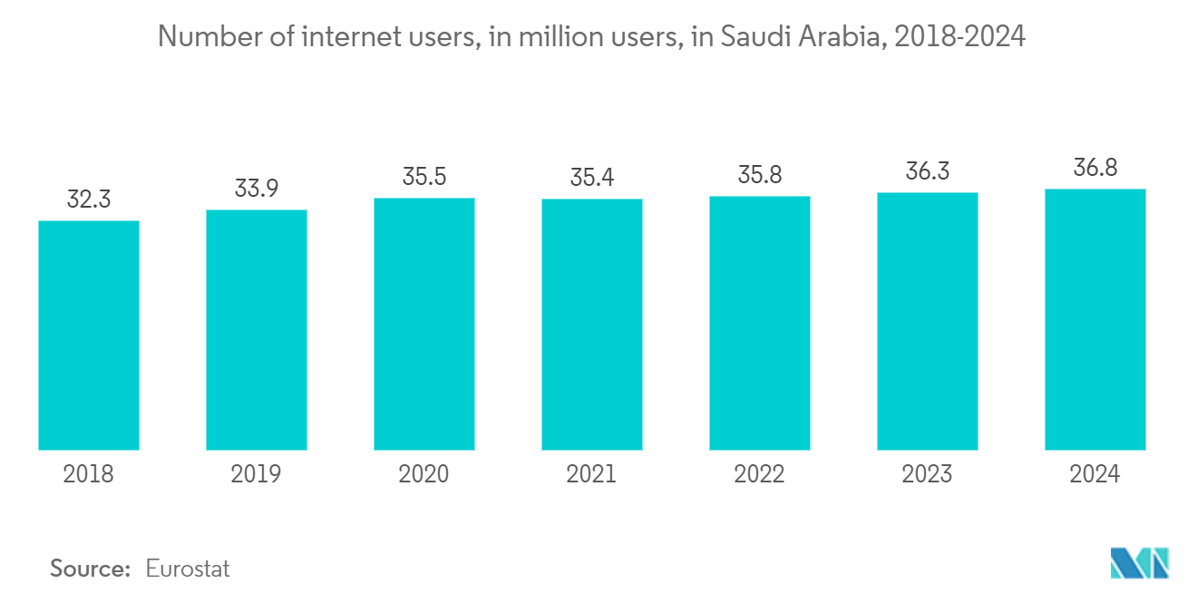 Middle East And Africa Gaming Headsets Market: Number of internet users, in million users, in Saudi Arabia, 2018-2024