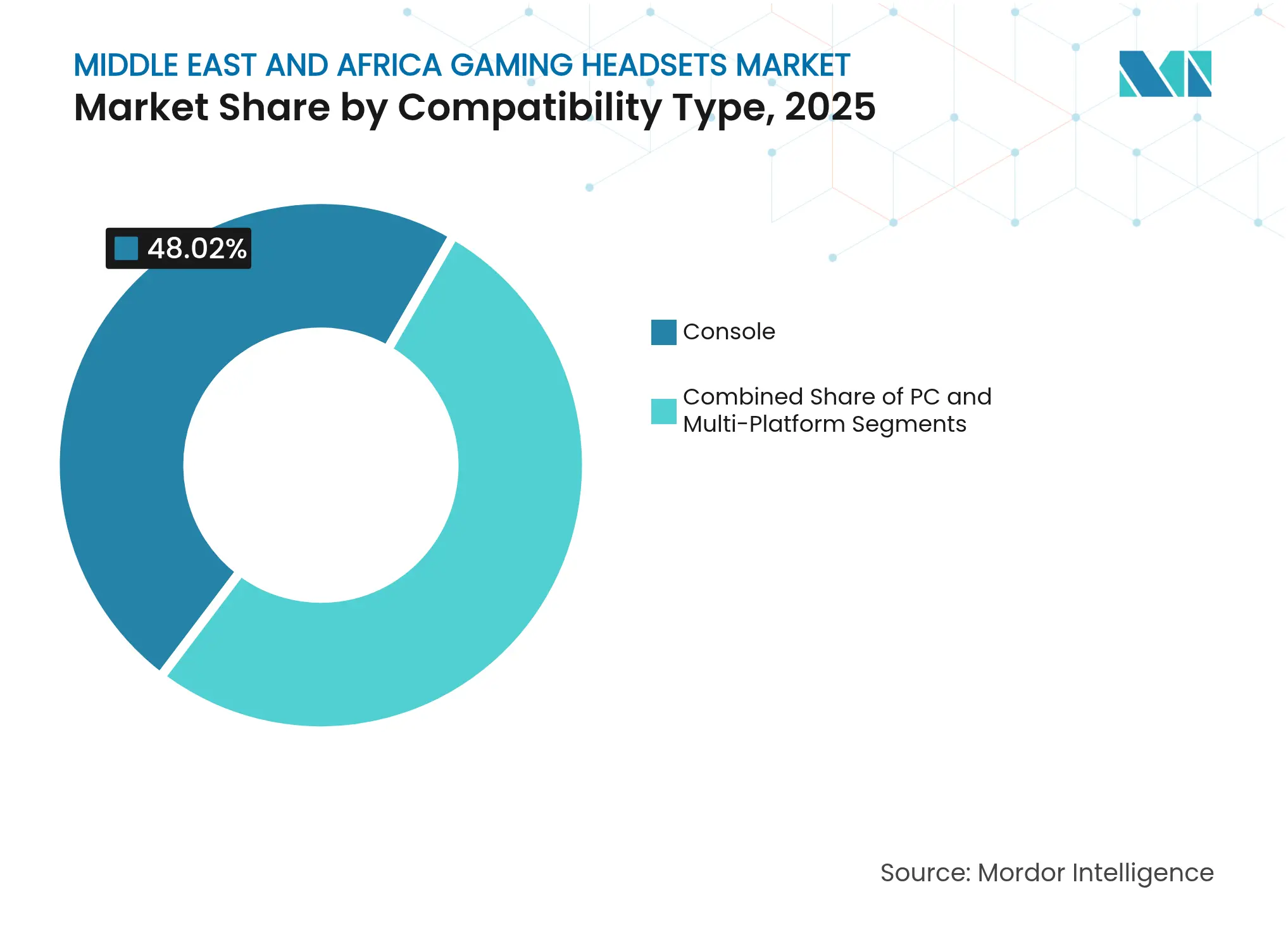 Middle East And Africa Gaming Headsets Market: Market Share by Compatibility Type, 2025