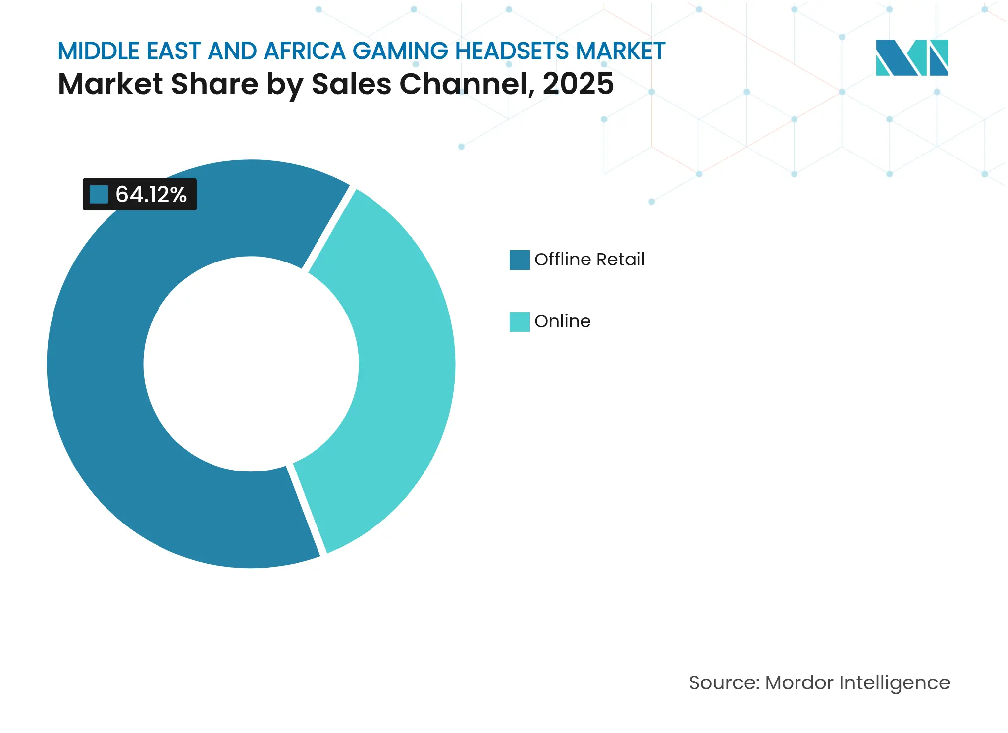 Middle East And Africa Gaming Headsets Market: Market Share by Sales Channel, 2025