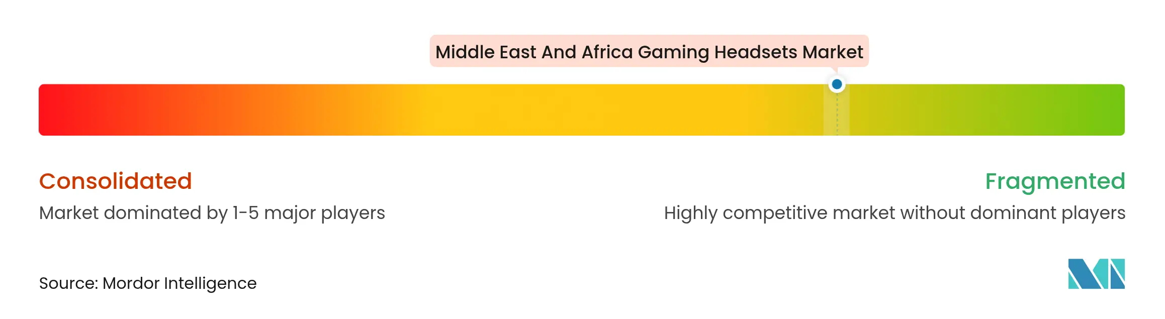 Middle East And Africa Gaming Headsets Market Concentration