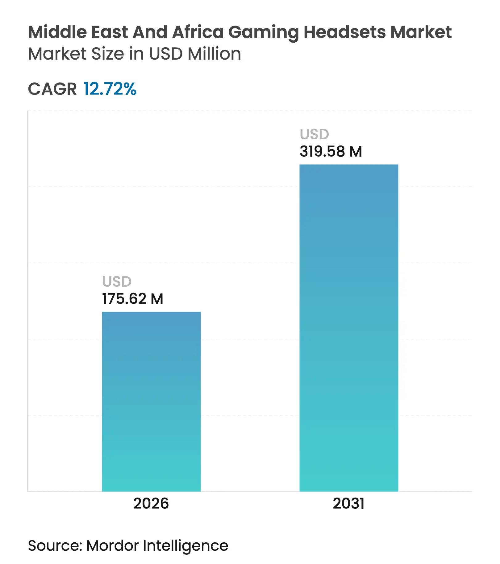 Middle East And Africa Gaming Headsets Market Summary