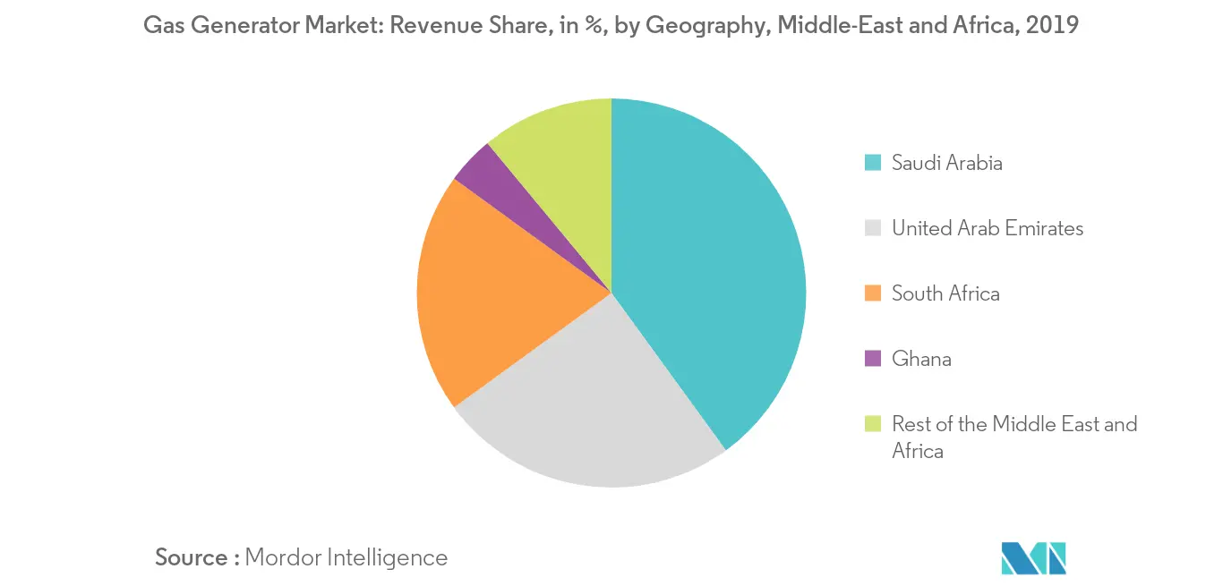 Middle-East and Africa, Gas Generator Market Share in %, by Geography, 2019